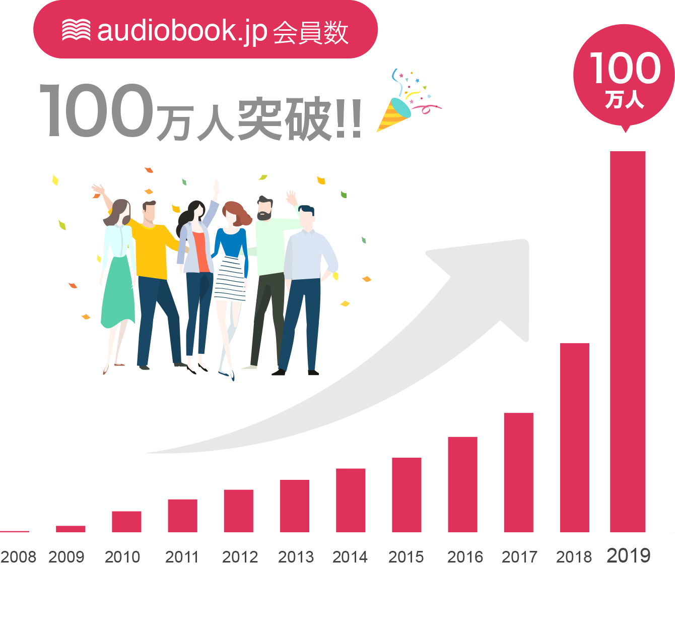 グラフ画像　audiobook.jp会員2019年100万人突破！※2019年9月までの数値となります