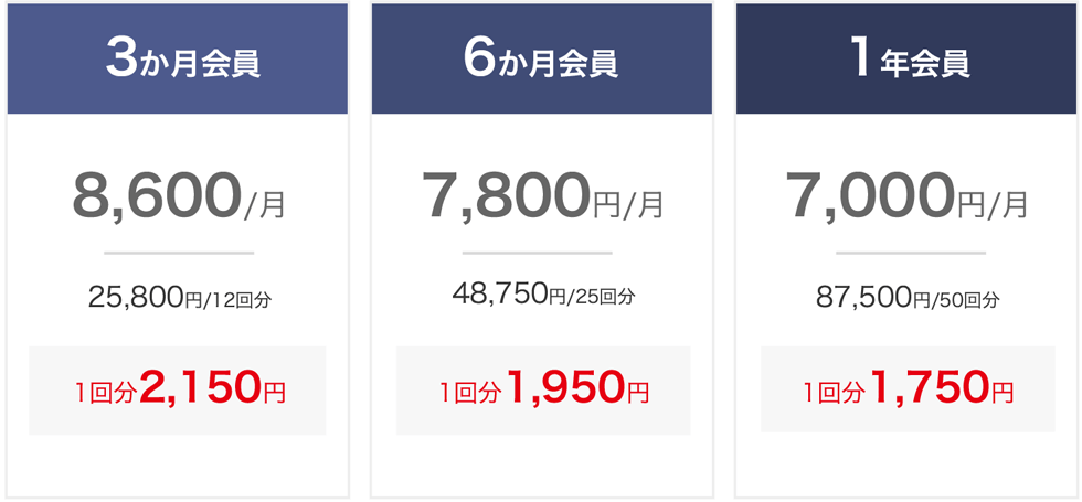 3か月会員8,600/月(25,800円/12回分)1回分2,150円 6か月会員7,800円/月(48,750円/25回分)1回分1,950円 1年会員7,000円/月(87,500円/50回分)1回分1,750円